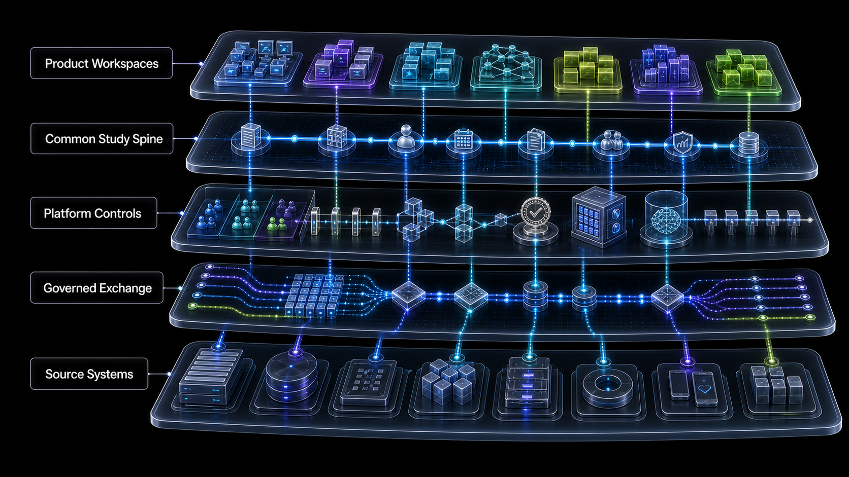 Isometric Clinistack architecture stack showing source systems, governed exchange, platform controls, the common study spine, and product workspaces.